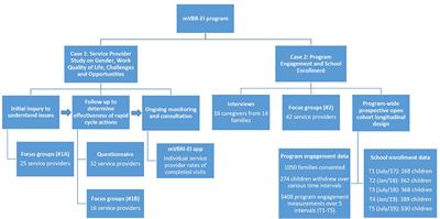 Rapid-Cycle Evaluation in an Early Intervention Program for Children With Developmental Disabilities in South India: Optimizing Service Providers' Quality of Work-Life, Family Program Engagement, and School Enrollment